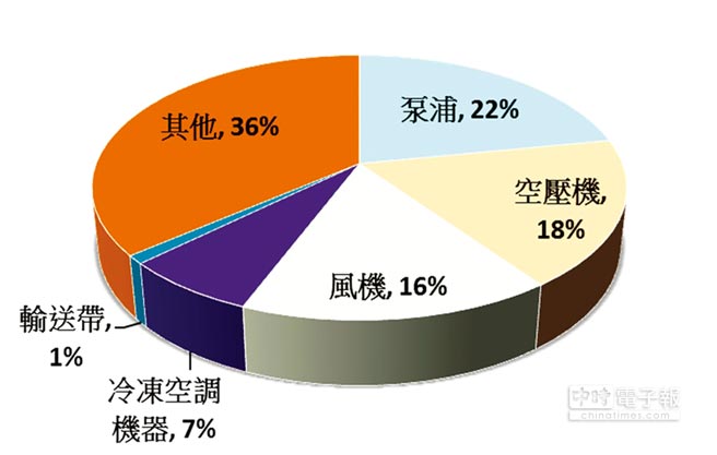 東元電機(jī)生命周期的整體使用成本中，購置成本僅占2％，電費(fèi)卻高達(dá)97％
