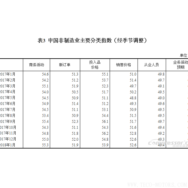【壓縮機(jī)】空壓機(jī)行業(yè)需注意:2018年1月中國采購經(jīng)理指數(shù)運(yùn)行情況 行業(yè)資訊 第5張 【壓縮機(jī)】空壓機(jī)行業(yè)需注意:2018年1月中國采購經(jīng)理指數(shù)運(yùn)行情況 行業(yè)資訊 第5張
