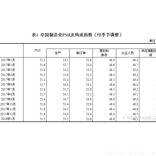 【壓縮機(jī)】空壓機(jī)行業(yè)需注意:2018年1月中國采購經(jīng)理指數(shù)運(yùn)行情況 行業(yè)資訊 第2張 【壓縮機(jī)】空壓機(jī)行業(yè)需注意:2018年1月中國采購經(jīng)理指數(shù)運(yùn)行情況 行業(yè)資訊 第2張