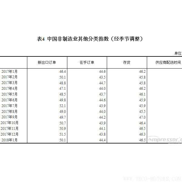【壓縮機(jī)】空壓機(jī)行業(yè)需注意:2018年1月中國采購經(jīng)理指數(shù)運(yùn)行情況 行業(yè)資訊 第6張 【壓縮機(jī)】空壓機(jī)行業(yè)需注意:2018年1月中國采購經(jīng)理指數(shù)運(yùn)行情況 行業(yè)資訊 第6張