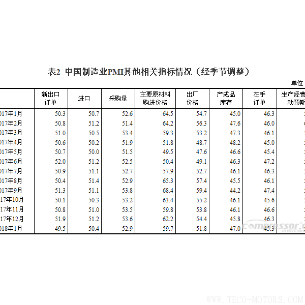 【壓縮機(jī)】空壓機(jī)行業(yè)需注意:2018年1月中國采購經(jīng)理指數(shù)運(yùn)行情況 行業(yè)資訊 第3張 【壓縮機(jī)】空壓機(jī)行業(yè)需注意:2018年1月中國采購經(jīng)理指數(shù)運(yùn)行情況 行業(yè)資訊 第3張