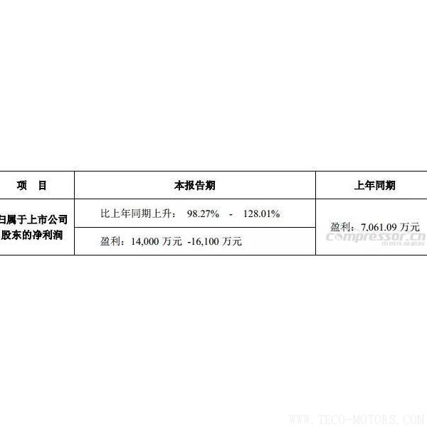 【壓縮機(jī)】鮑斯股份2017年度預(yù)計(jì)盈利翻一番，能有14,000 萬(wàn)-16,100萬(wàn)
