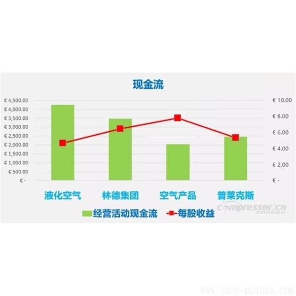 【壓縮機(jī)】四大氣體公司2017年財報總結(jié)和業(yè)績對比 行業(yè)資訊 第3張 【壓縮機(jī)】四大氣體公司2017年財報總結(jié)和業(yè)績對比 行業(yè)資訊 第3張
