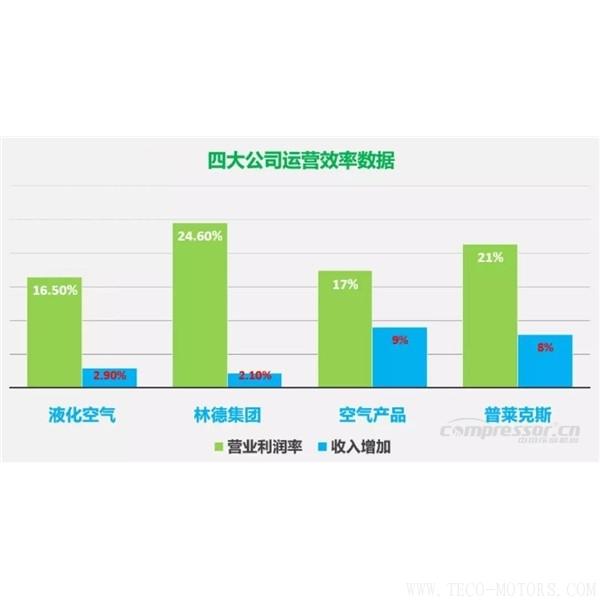 【壓縮機(jī)】四大氣體公司2017年財報總結(jié)和業(yè)績對比 行業(yè)資訊 第2張 【壓縮機(jī)】四大氣體公司2017年財報總結(jié)和業(yè)績對比 行業(yè)資訊 第2張