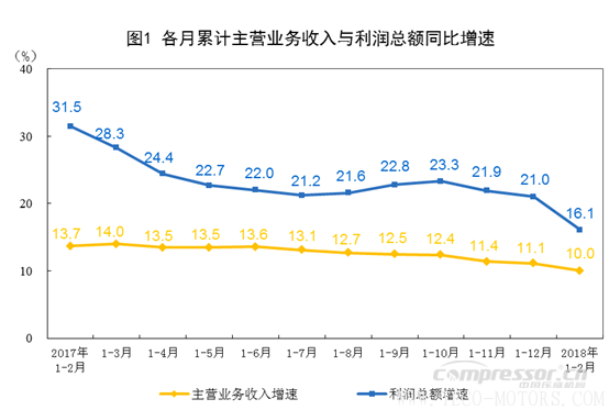【壓縮機(jī)】空壓機(jī)行業(yè)需注意：2018年1-2月份全國規(guī)模以上工業(yè)企業(yè)利潤(rùn)增長(zhǎng)16.1%